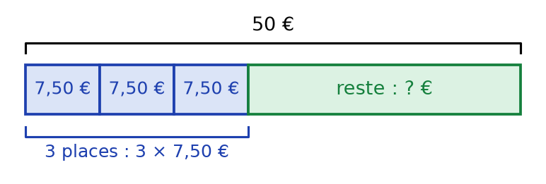 Schéma en barres : 50 euros partagés en trois places de 7,50 euros et un reste inconnu