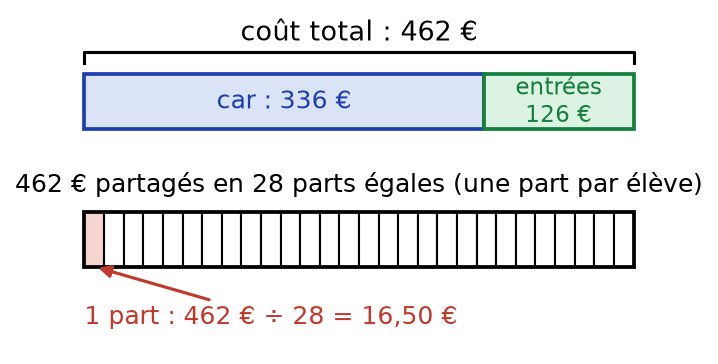 Schéma en barres : coût total de 462 euros formé du car à 336 euros et des entrées à 126 euros, puis partagé en 28 parts égales