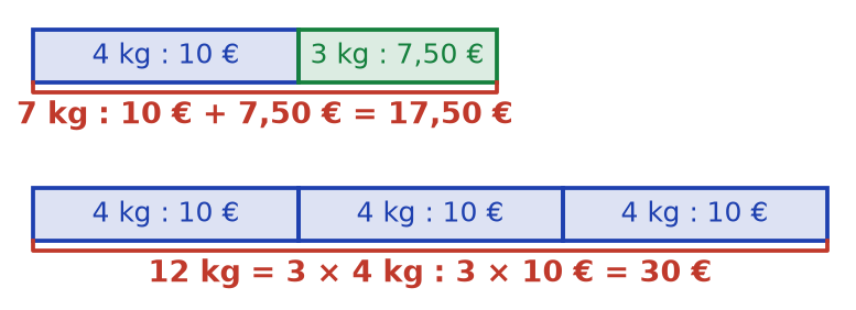 Schéma en barres : 4 kg à 10 € plus 3 kg à 7,50 € donnent 7 kg à 17,50 € ; trois fois 4 kg donnent 12 kg à 30 €