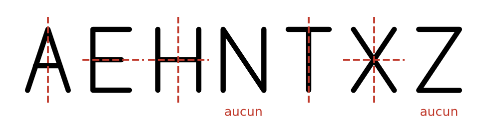 Lettres A, E, H, N, T, X et Z avec leurs axes de symétrie en pointillés rouges ; N et Z n'en ont aucun
