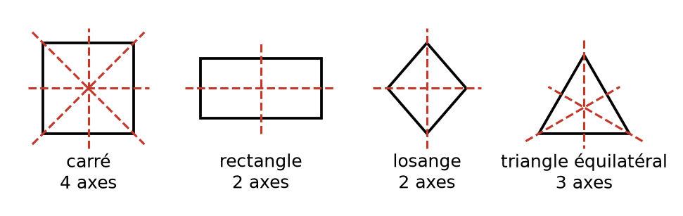 Axes de symétrie en pointillés du carré (4), du rectangle (2), du losange (2) et du triangle équilatéral (3)