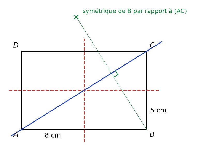 Rectangle ABCD avec ses deux axes en pointillés et la diagonale (AC) ; le symétrique de B par rapport à (AC) sort du rectangle