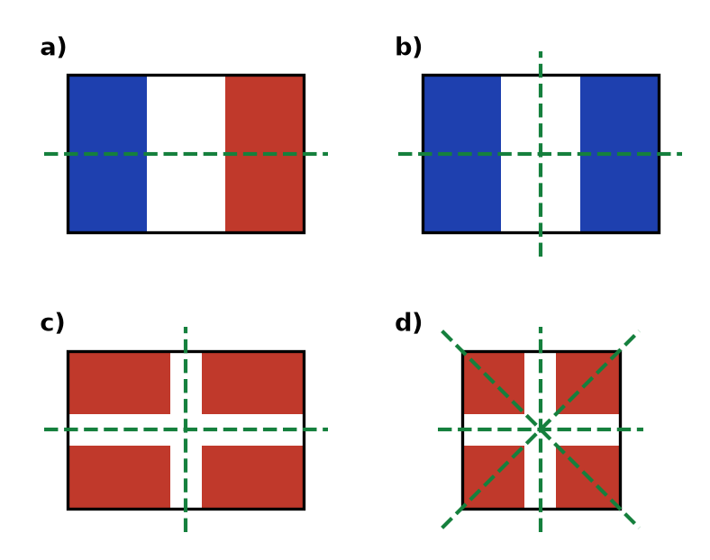 Les quatre drapeaux avec leurs axes en pointillés verts : 1 axe, 2 axes, 2 axes et 4 axes