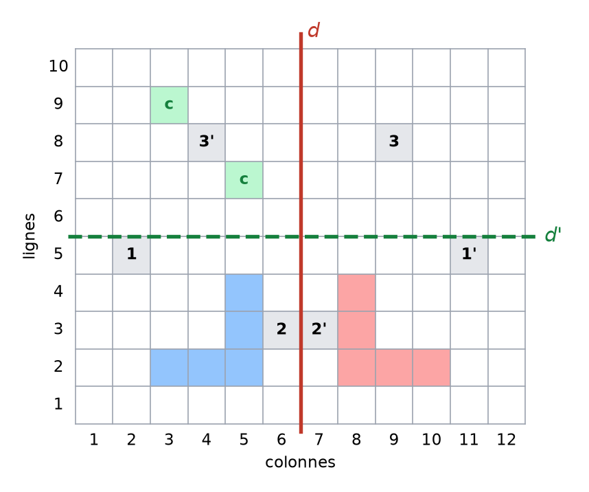 Quadrillage avec les cases 1, 2, 3 et leurs images, le L bleu, son symétrique rouge et les images vertes