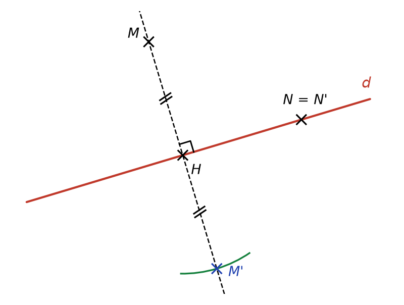 Perpendiculaire à d passant par M, qui coupe d en H, arc de compas donnant M' avec HM = HM', et N sur d