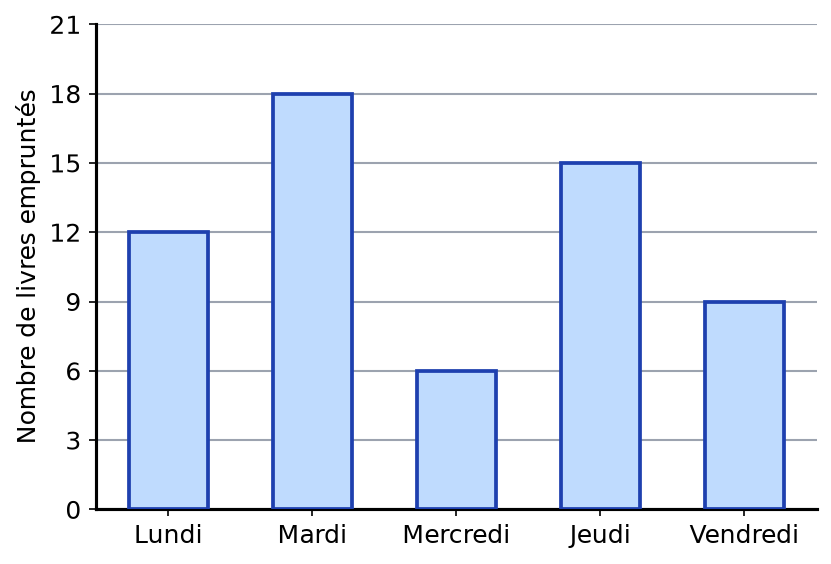 Diagramme en barres des livres empruntés au CDI du lundi au vendredi, axe vertical gradué de 3 en 3 jusqu'à 21