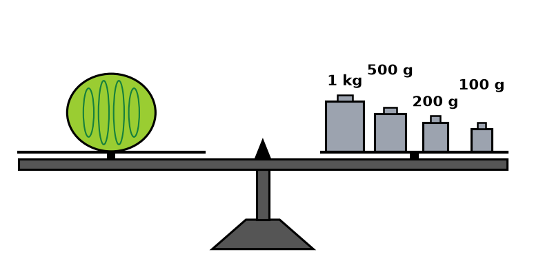 Balance en équilibre : un melon à gauche, et à droite des masses marquées de 1 kg, 500 g, 200 g et 100 g