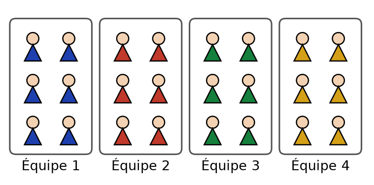 Quatre équipes numérotées de 1 à 4, chacune formée de 6 enfants dessinés