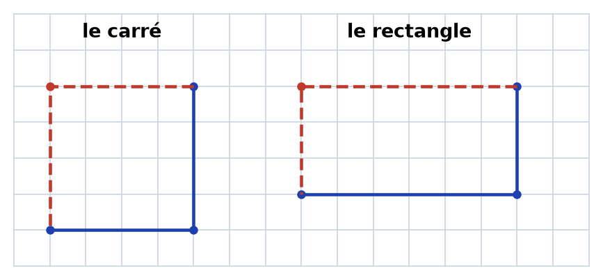 Quadrillage complété : le carré de 4 carreaux de côté et le rectangle de 6 carreaux sur 3, les côtés ajoutés en pointillés rouges
