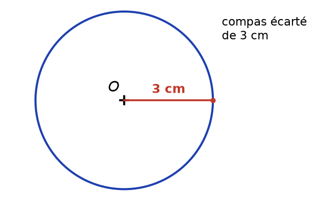 Cercle de centre O et de rayon 3 cm, avec un rayon rouge de 3 cm tracé depuis le centre O