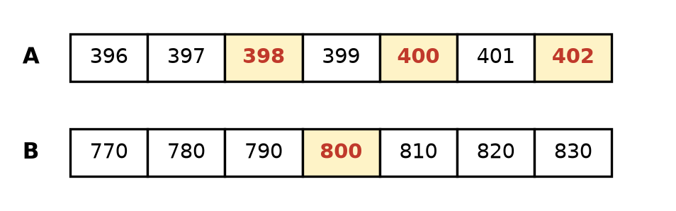 Bandes complétées : 398, 400 et 402 en rouge dans la bande A, 800 en rouge dans la bande B
