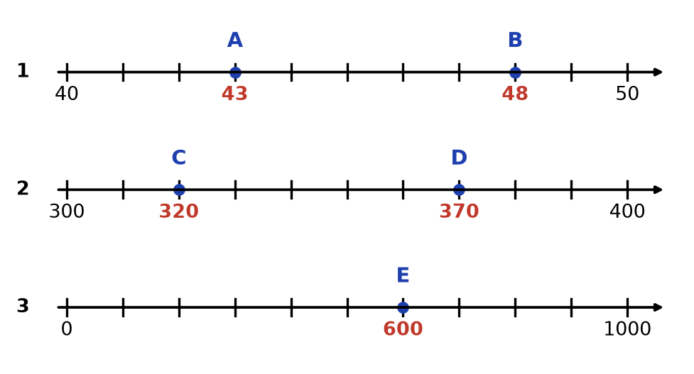 Droites graduées corrigées : A = 43, B = 48, C = 320, D = 370 et E = 600 écrits en rouge sous les points