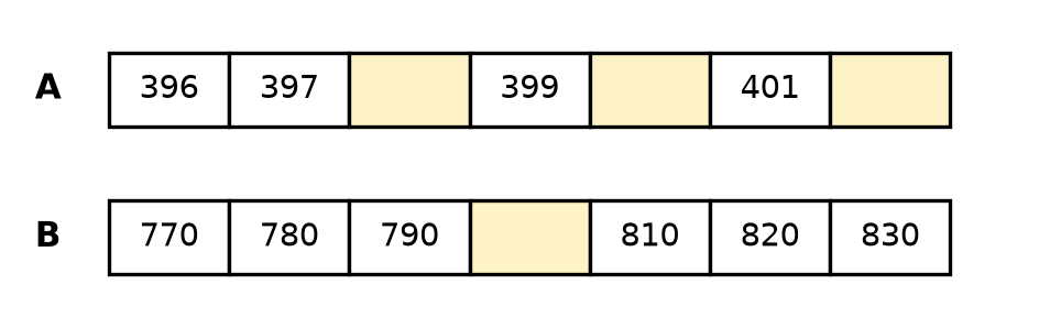 Bande A : 396, 397, case vide, 399, case vide, 401, case vide ; bande B de 10 en 10 : 770, 780, 790, case vide, 810, 820, 830