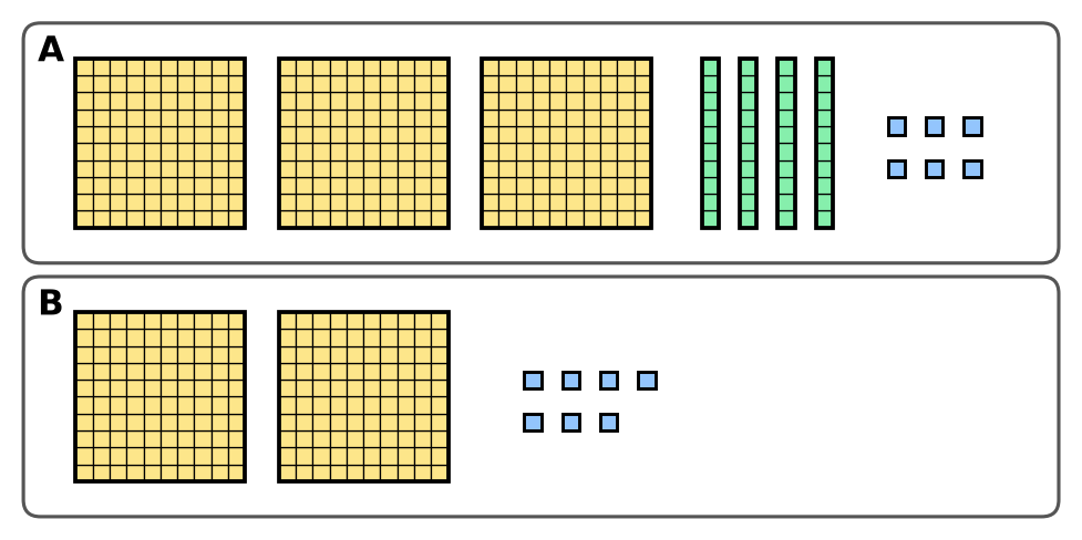 Collection A : 3 plaques de cent, 4 barres de dix et 6 cubes ; collection B : 2 plaques de cent et 7 cubes
