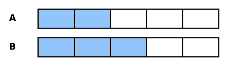 Deux bandes de même longueur partagées en 5 parts égales : 2 parts coloriées sur la bande A, 3 parts sur la bande B