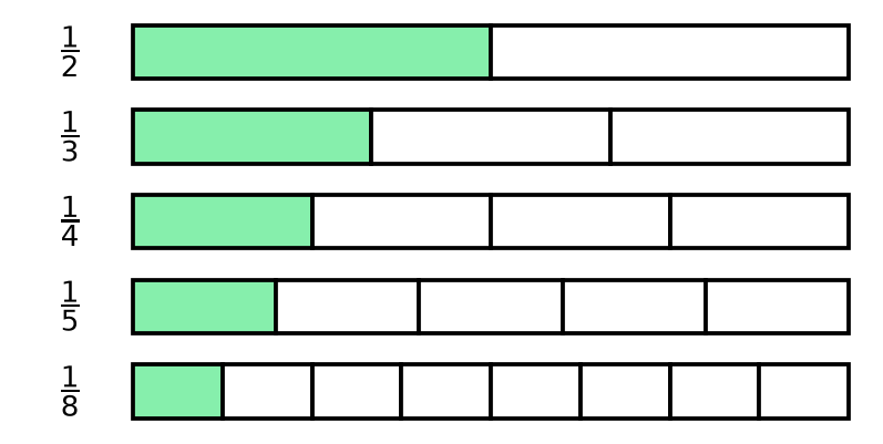 Cinq bandes de même longueur partagées en 2, 3, 4, 5 et 8 parts égales, la première part de chacune coloriée en vert
