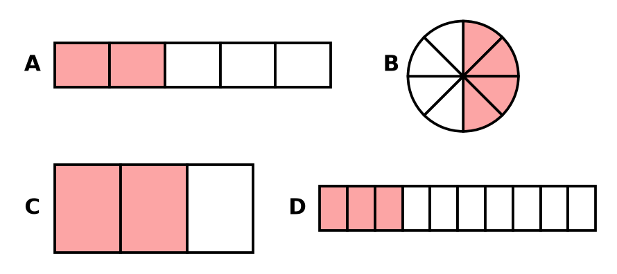 Figures coloriées : 2 parts sur 5 de la bande A, 4 parts sur 8 du disque B, 2 parts sur 3 du rectangle C, 3 parts sur 10 de la bande D
