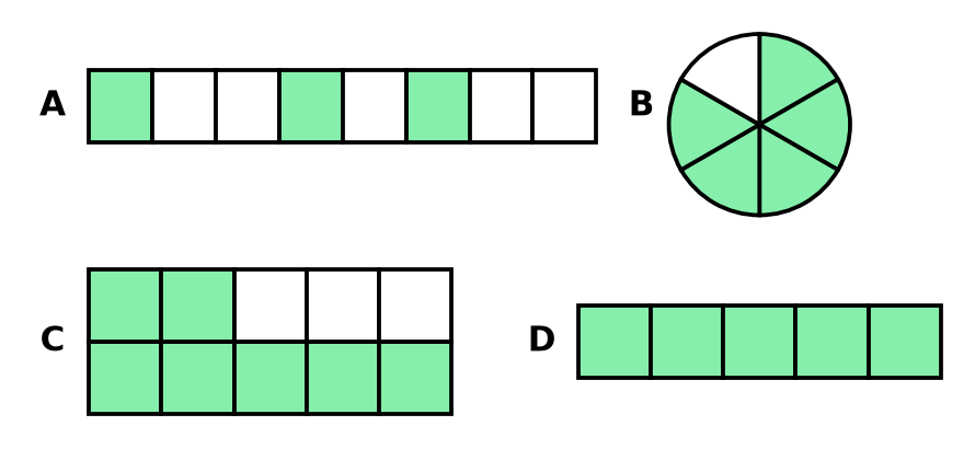 Quatre figures : bande A en 8 parts dont 3 vertes, disque B en 6 parts dont 5 vertes, rectangle C en 10 cases dont 7 vertes, bande D en 5 parts toutes vertes