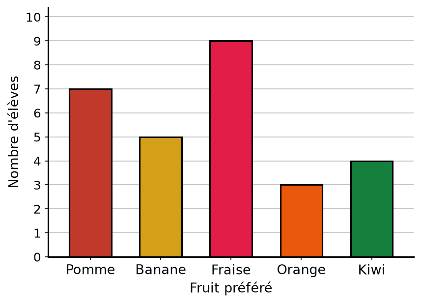 Diagramme en barres des fruits préférés : pomme 7, banane 5, fraise 9, orange 3, kiwi 4, axe gradué de 1 en 1