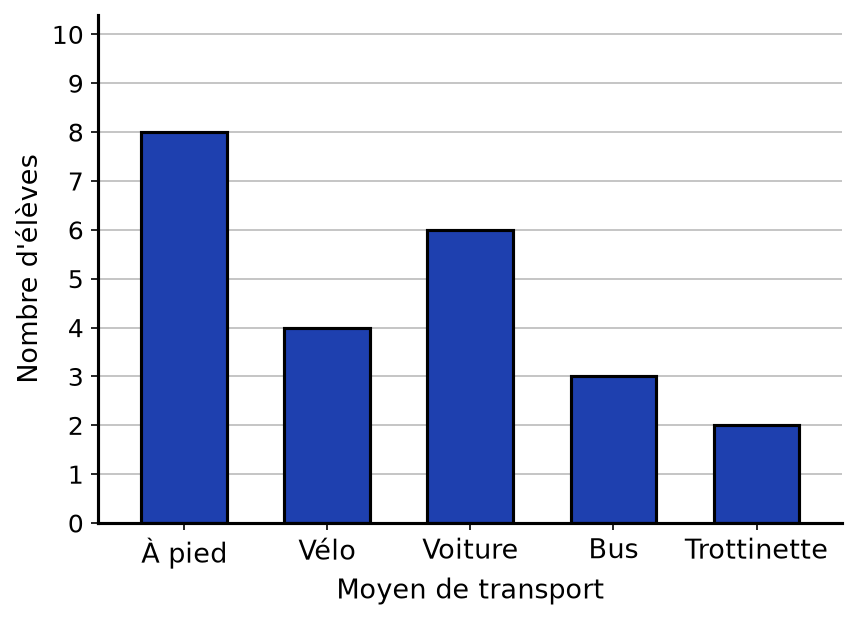 Diagramme en barres des moyens de transport : à pied 8, vélo 4, voiture 6, bus 3, trottinette 2 élèves