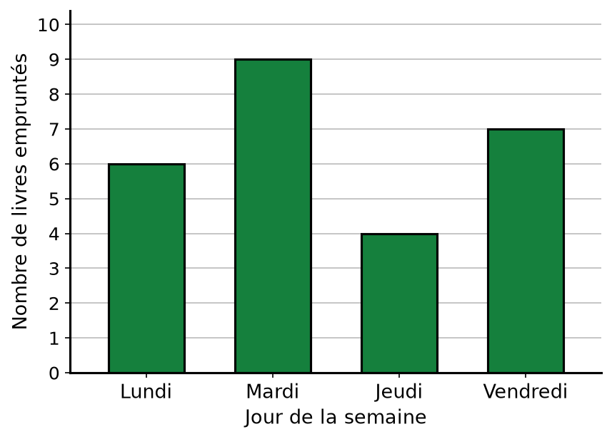 Diagramme en barres des livres empruntés : lundi 6, mardi 9, jeudi 4, vendredi 7 livres