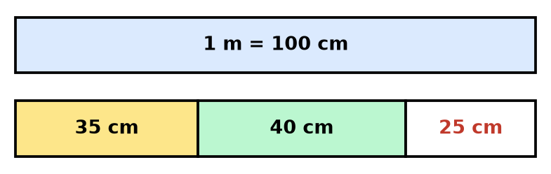 Schéma en barres complété : 1 m égale 100 cm, partagé en 35 cm, 40 cm et 25 cm écrit en rouge