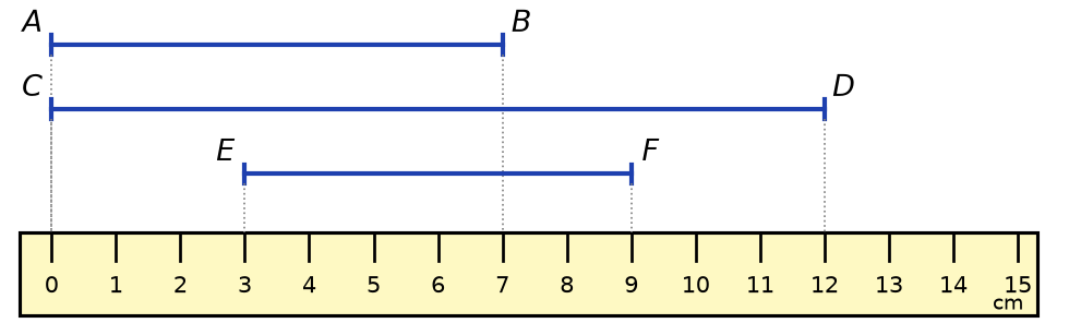 Trois segments au-dessus d'une règle graduée de 0 à 15 cm : AB de 0 à 7, CD de 0 à 12, EF de 3 à 9