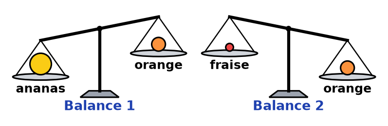 Balance 1 : le plateau de l'ananas descend et celui de l'orange monte. Balance 2 : le plateau de la fraise monte et celui de l'orange descend