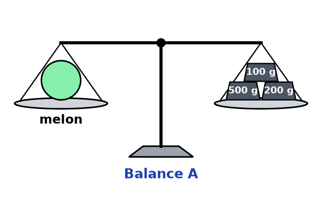 Balance A équilibrée : un melon d'un côté, trois masses marquées de 500 g, 200 g et 100 g de l'autre côté