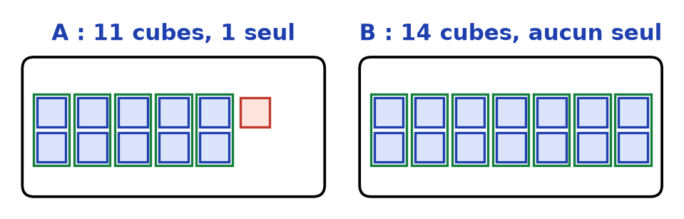 Cubes rangés par paires entourées en vert : A a 5 paires et 1 cube rouge seul, B a 7 paires sans cube seul