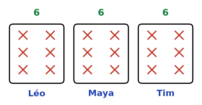 Les trois boîtes de Léo, Maya et Tim contiennent chacune six croix rouges, avec le nombre 6 au-dessus