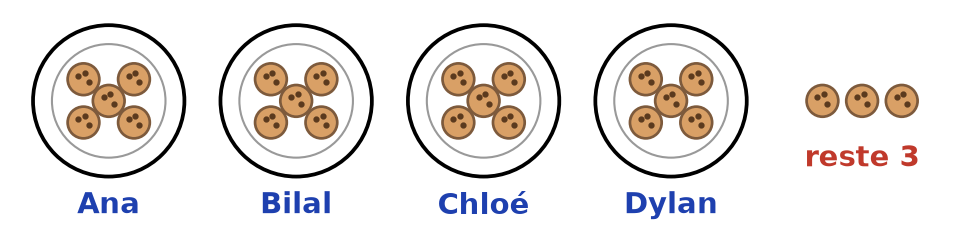 Quatre assiettes contenant chacune cinq biscuits, et trois biscuits restés à côté avec la mention reste 3