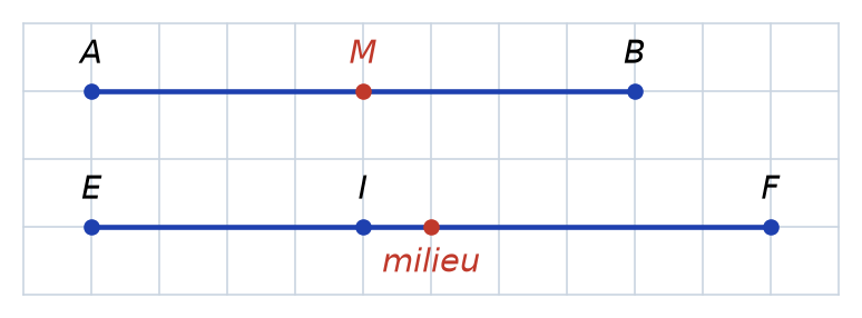 Quadrillage : milieu M de AB placé à 4 carreaux de A ; sur EF, le vrai milieu est à 5 carreaux de E, pas au point I
