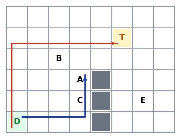 Quadrillage : chemin bleu de D vers la case A, trois cases à droite puis deux vers le haut ; chemin rouge de D au trésor T par le haut