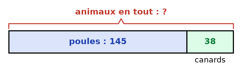 Schéma complété : case poules 145, case canards 38, accolade animaux en tout avec un point d'interrogation