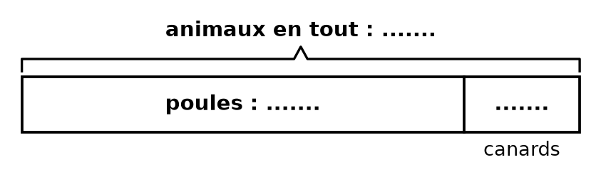 Schéma en barres à compléter : une grande case poules et une petite case canards, sous une accolade animaux en tout, avec des pointillés