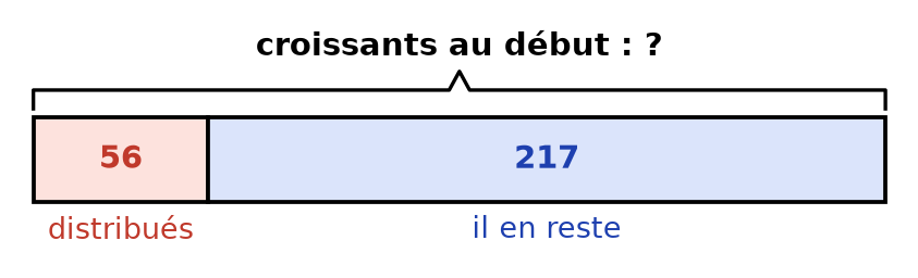Schéma en barres : accolade croissants au début avec un point d'interrogation, case rouge distribués 56 et case bleue il en reste 217