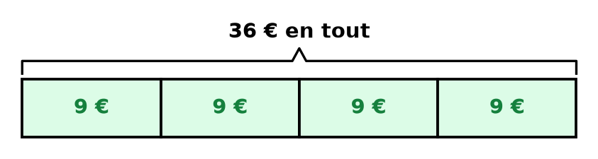 Schéma complété : 36 € en tout partagés en quatre cases égales de 9 €