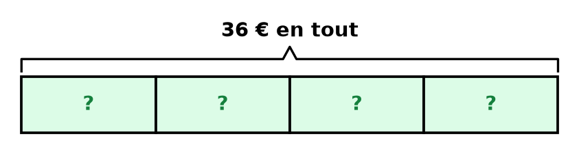 Schéma en barres : 36 € en tout, partagés en quatre cases égales marquées d'un point d'interrogation