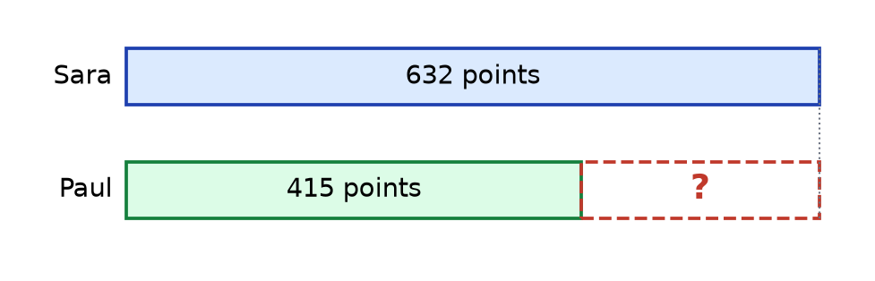 Schéma en barres : barre de Sara 632 points, barre de Paul 415 points plus une partie en pointillés marquée d'un point d'interrogation
