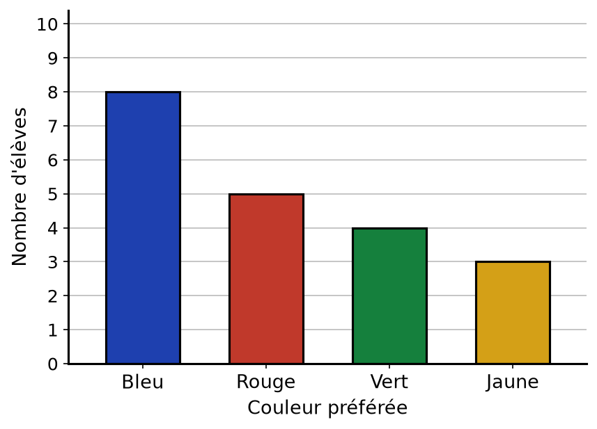 Diagramme en barres terminé : bleu 8, rouge 5, vert 4, jaune 3 élèves
