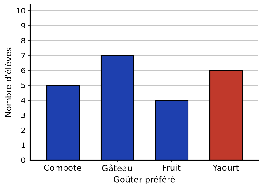 Diagramme des goûters complété : compote 5, gâteau 7, fruit 4 et barre yaourt en rouge jusqu'à 6