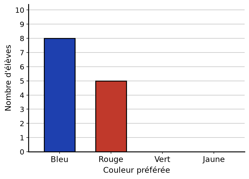 Diagramme en barres commencé : barre bleu jusqu'à 8, barre rouge jusqu'à 5, places vides pour vert et jaune