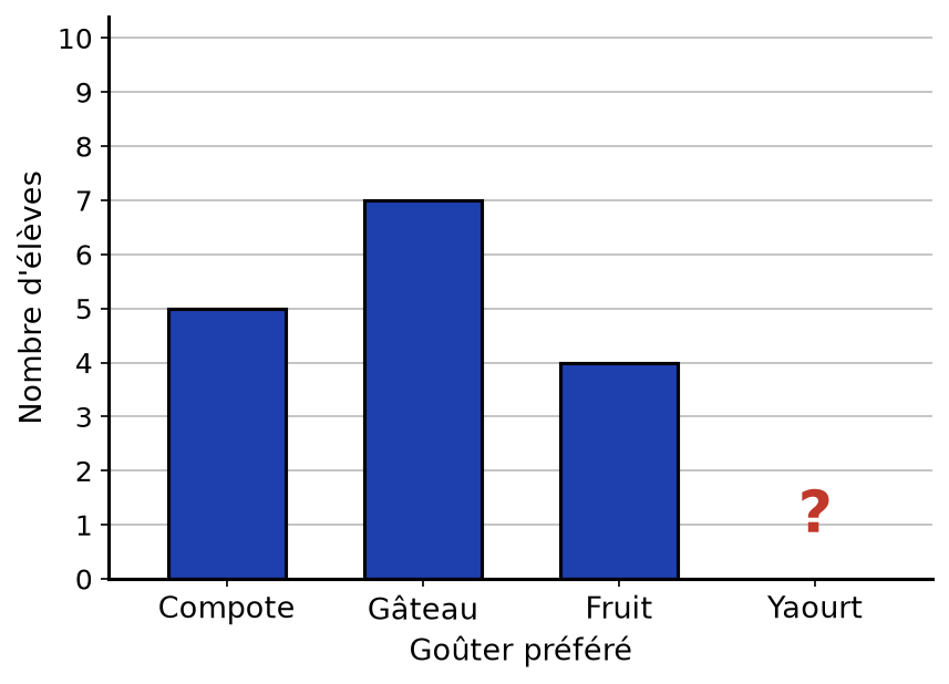 Diagramme en barres des goûters : compote 5, gâteau 7, fruit 4, et un point d'interrogation à la place de la barre yaourt