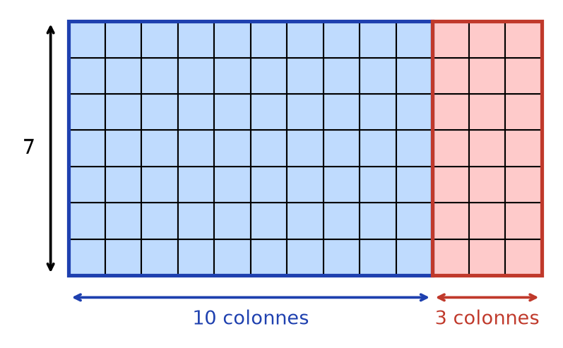 Quadrillage de 13 colonnes de 7 carreaux : 10 colonnes coloriées en bleu à gauche et 3 colonnes en rouge à droite