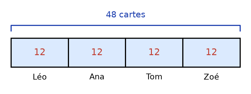 Schéma en barre complété : la barre de 48 cartes partagée en quatre cases égales contenant chacune 12, pour Léo, Ana, Tom et Zoé
