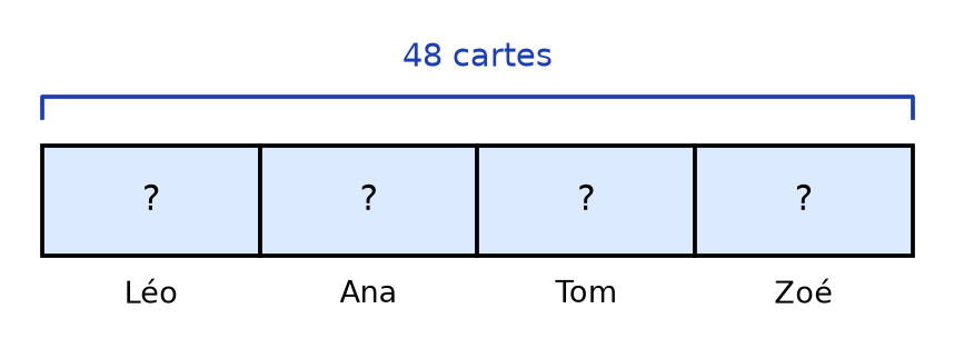 Schéma en barre : une barre de 48 cartes partagée en quatre cases égales marquées d'un point d'interrogation, pour Léo, Ana, Tom et Zoé