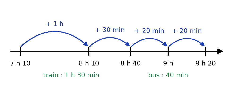 Frise du voyage : 7 h 10 plus 1 h donne 8 h 10, plus 30 min 8 h 40, puis deux bonds de 20 min jusqu'à 9 h 20