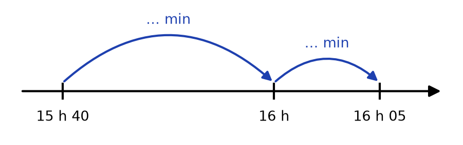 Frise du temps avec 15 h 40, 16 h et 16 h 05, et deux bonds à compléter en minutes