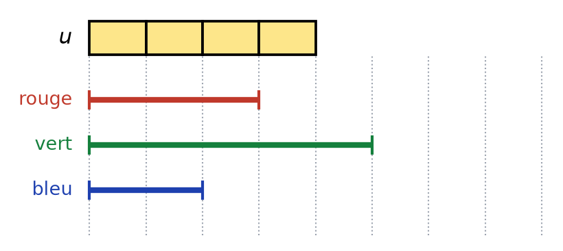 Bande-unité u partagée en quatre quarts, avec en dessous trois segments rouge, vert et bleu partant du même trait